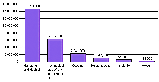 Illegal Drug Chart