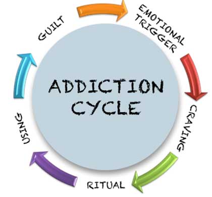 Cycle of Addiction